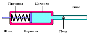 Как сделать воздушку поршневую Как сделать воздушку поршневую